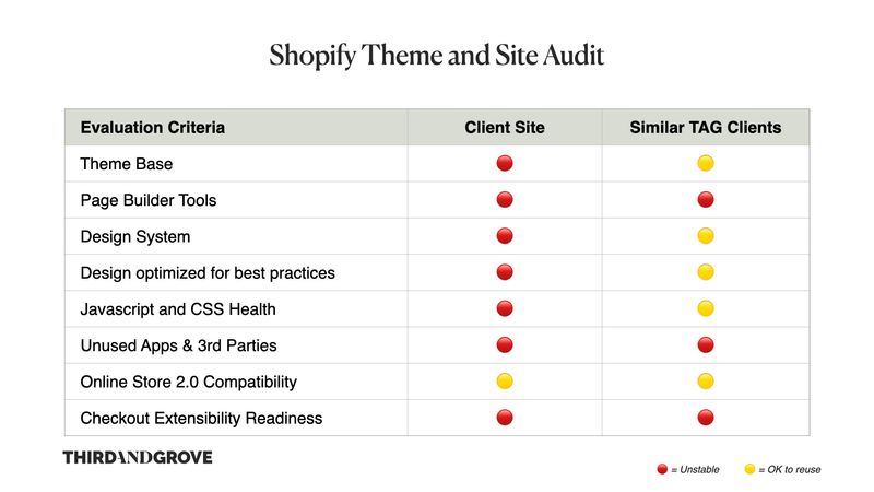 Shopify Plus theme audit 