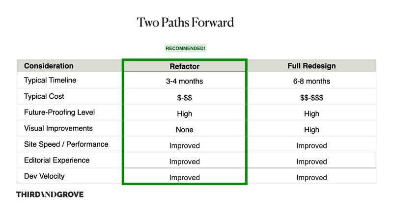 Shopify Plus refactor vs redesign 